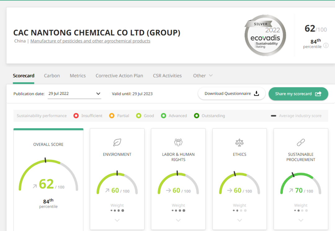黄沙百战穿金甲，，不破难关誓不断 ——问鼎国际国际EcoVadis评估得分取得历史性突破，，连任银牌